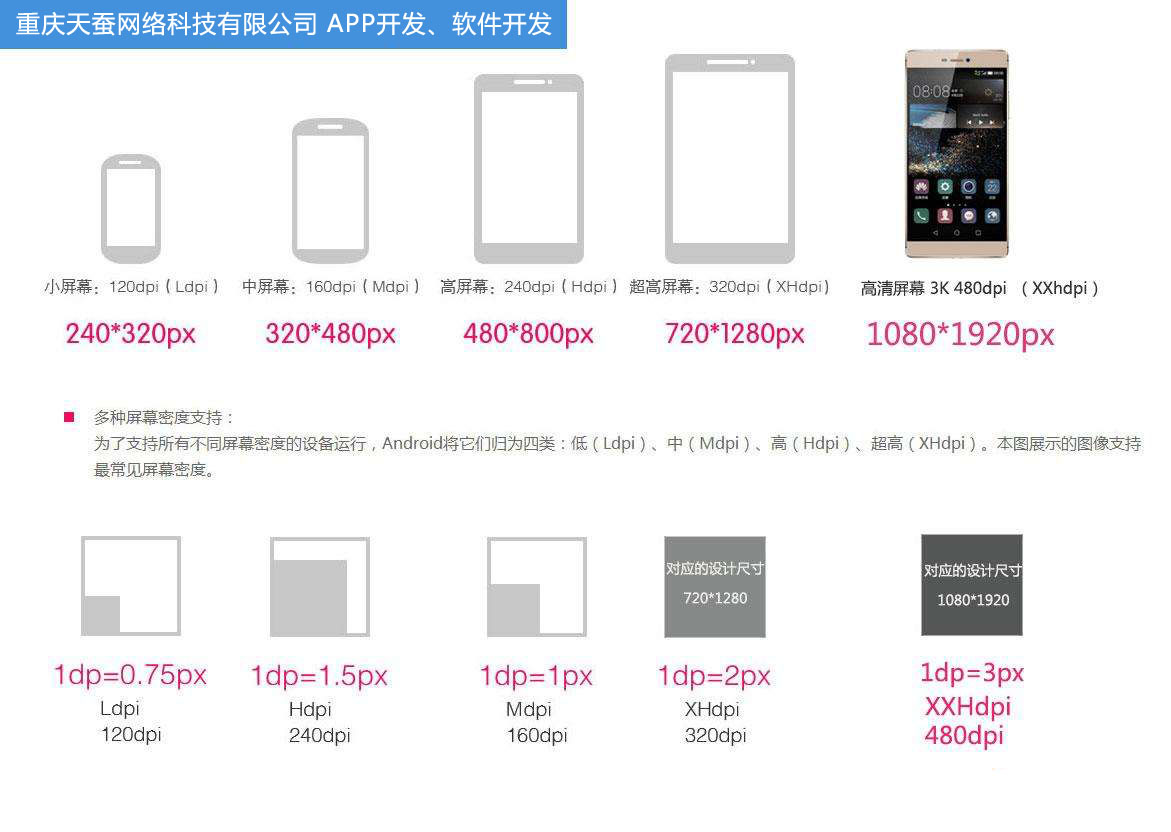 APP開發(fā)，手機屏幕尺寸大全